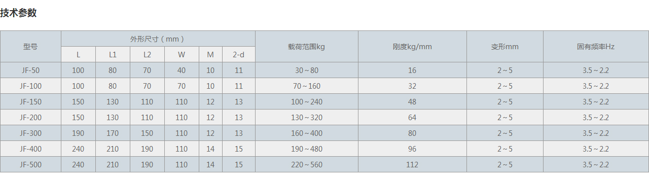 JF型低频组合橡胶隔振器